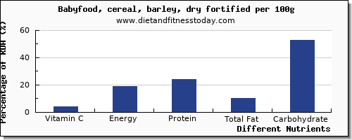 chart to show highest vitamin c in barley per 100g